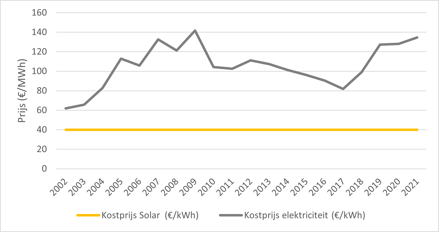 Kosten zonne-energie versus kostprijs electriciteit